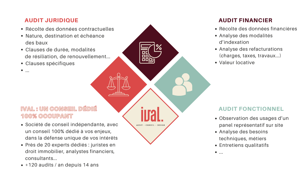 la méthode IVAL pour les audit de baux commerciaux